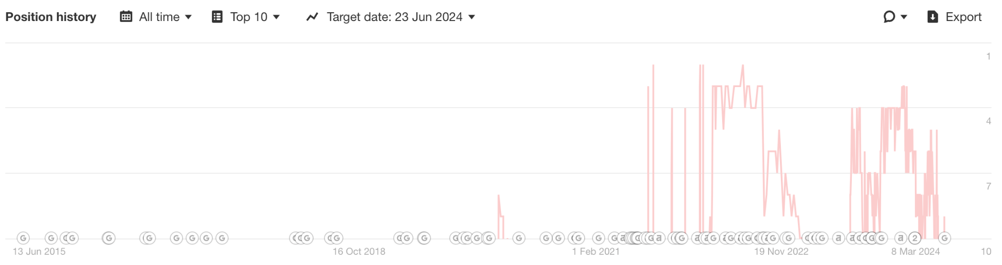 9 Surprising Takeaways From Analyzing HubSpot's SEO Strategy | Position history graph via Ahrefs.