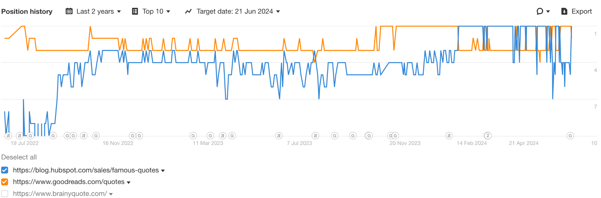 9 Surprising Takeaways From Analyzing HubSpot's SEO Strategy | Ranking history graph.