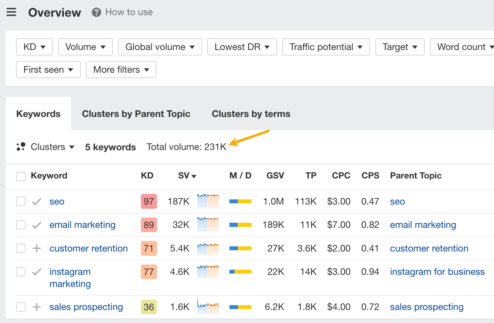 9 Surprising Takeaways From Analyzing HubSpot's SEO Strategy | Search volume data from Ahrefs Keywords Explorer.