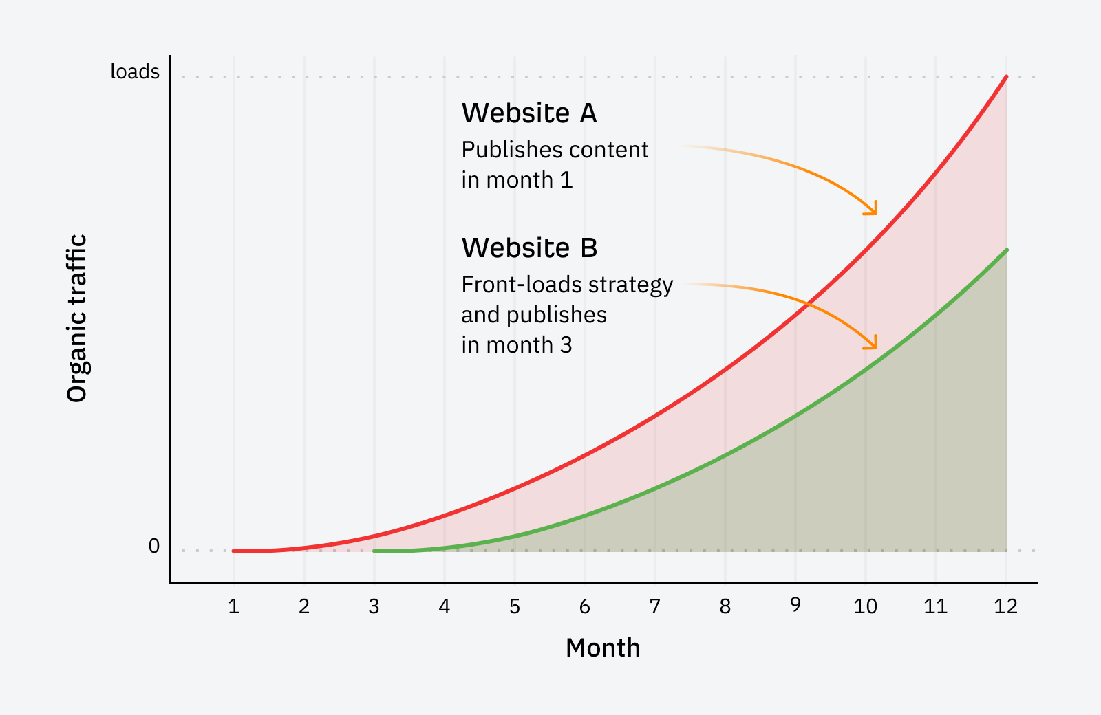 Results-Driven SEO Project Management: From Chaos to Cash | SEO project management strategy differences