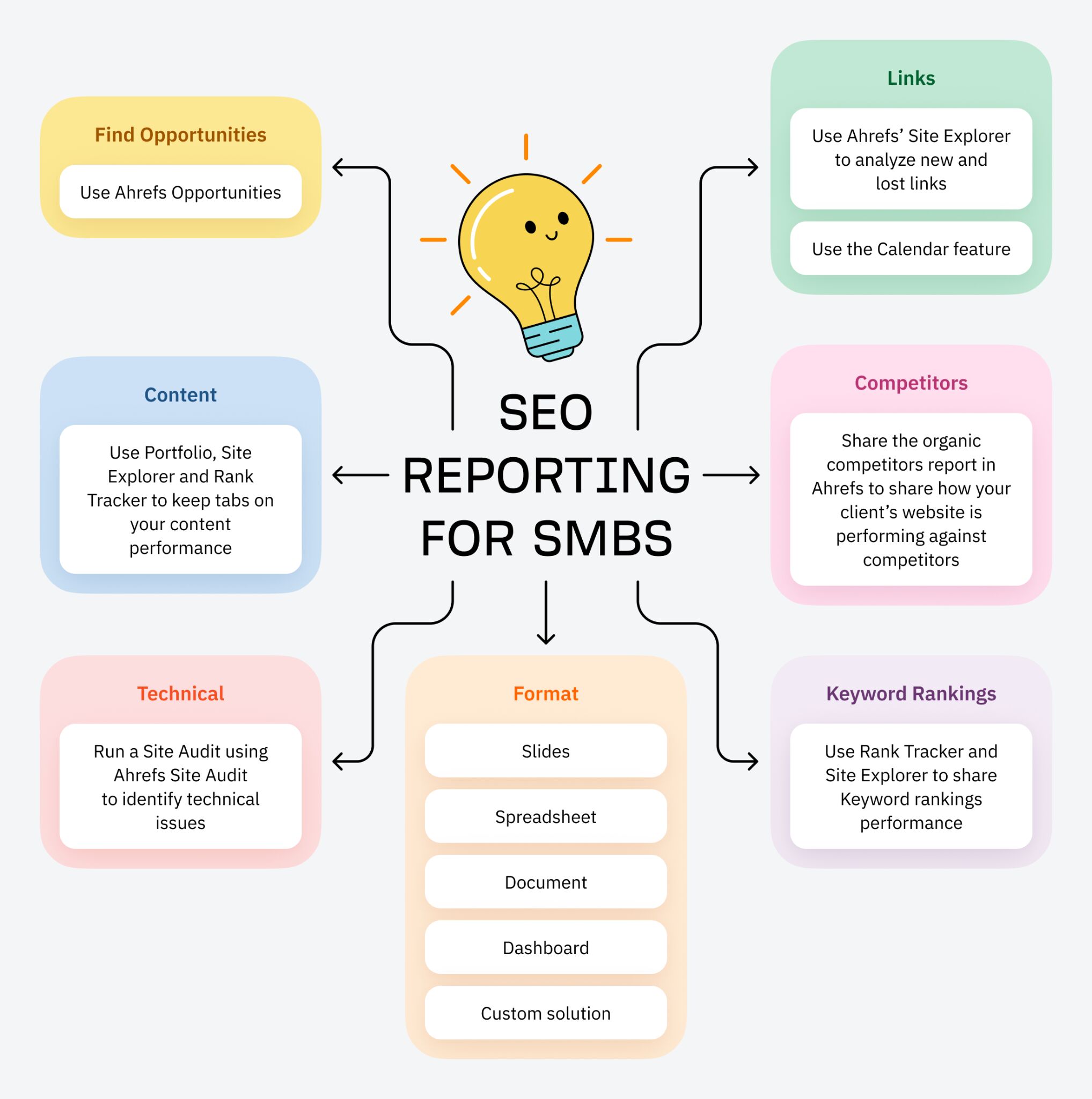 SEO Reporting for Agencies (With Real Report Examples) | SEO reporting for SMBs illustration