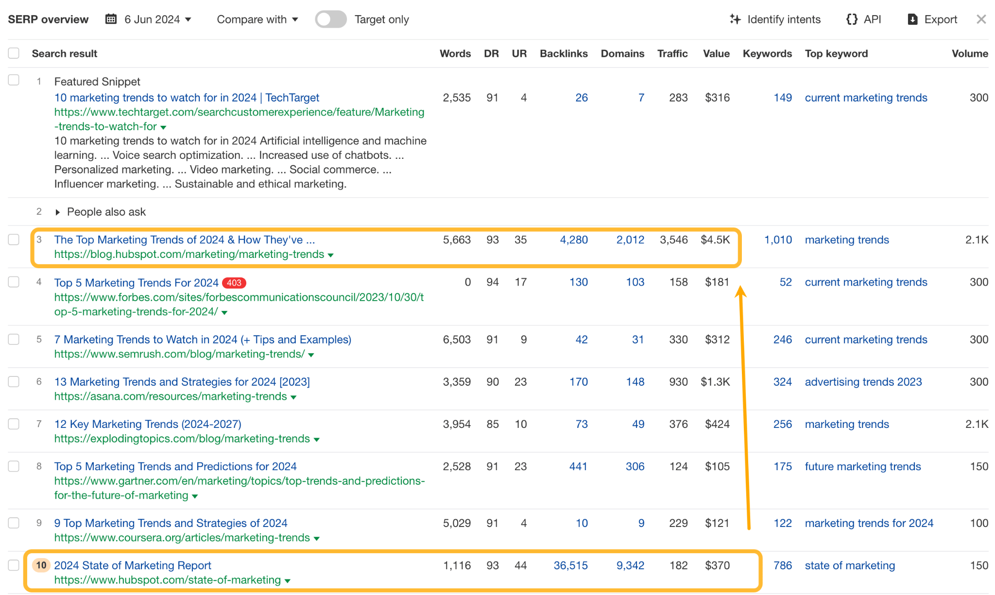 9 Surprising Takeaways From Analyzing HubSpot's SEO Strategy | SERP overview with two results from HubSpot.