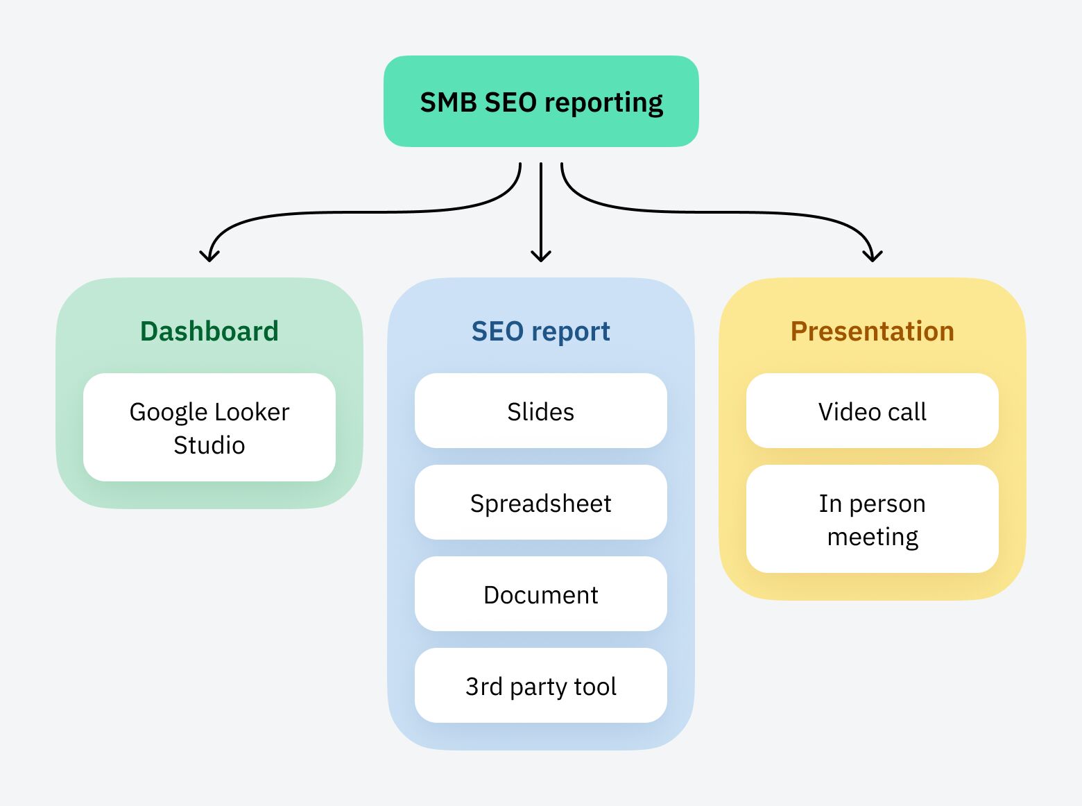SEO Reporting for Agencies (With Real Report Examples) | SMB SEO reporting illustration