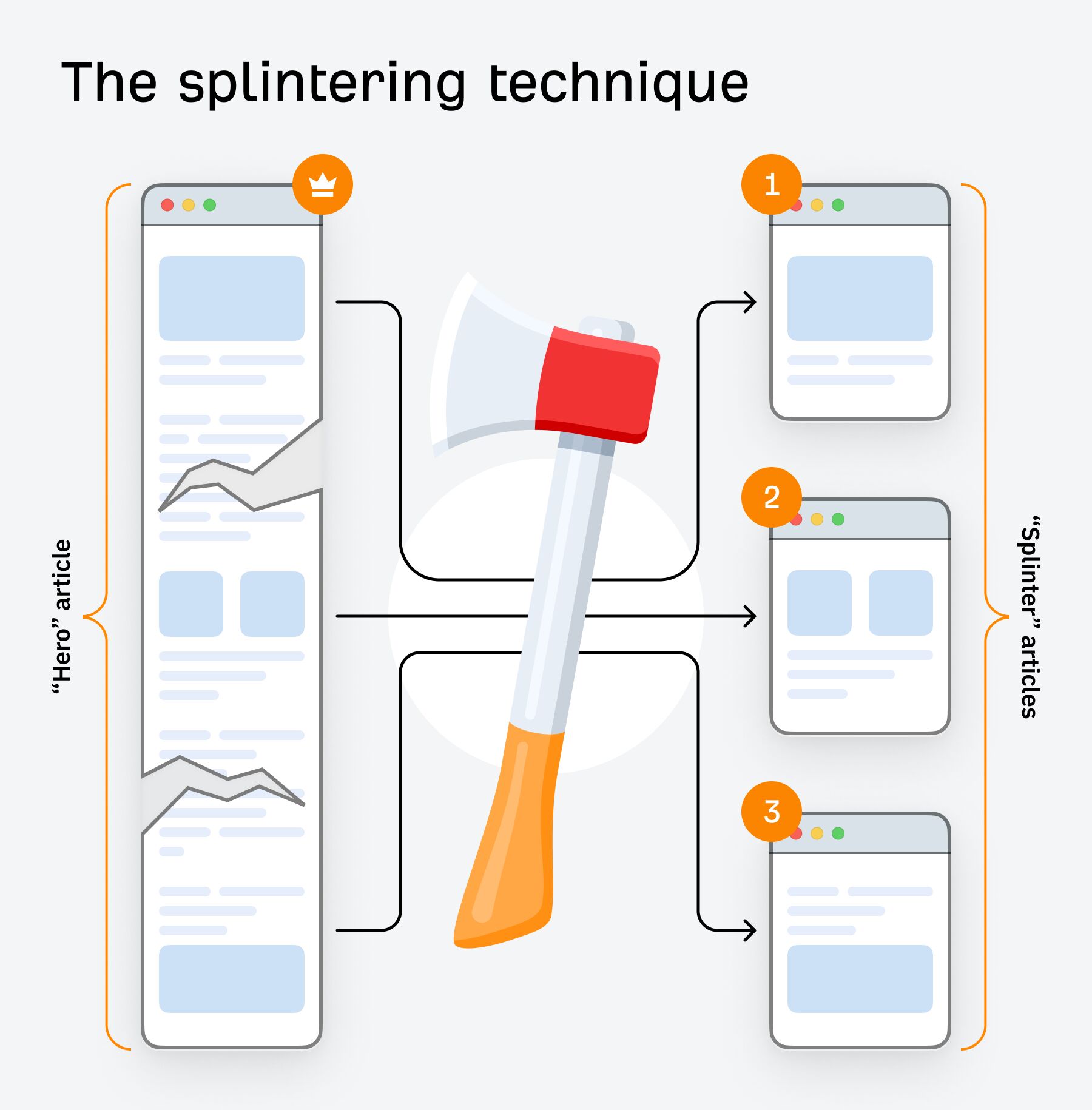 Repurposing Content: How to Get More Mileage From Your Existing Content | Splintering Technique