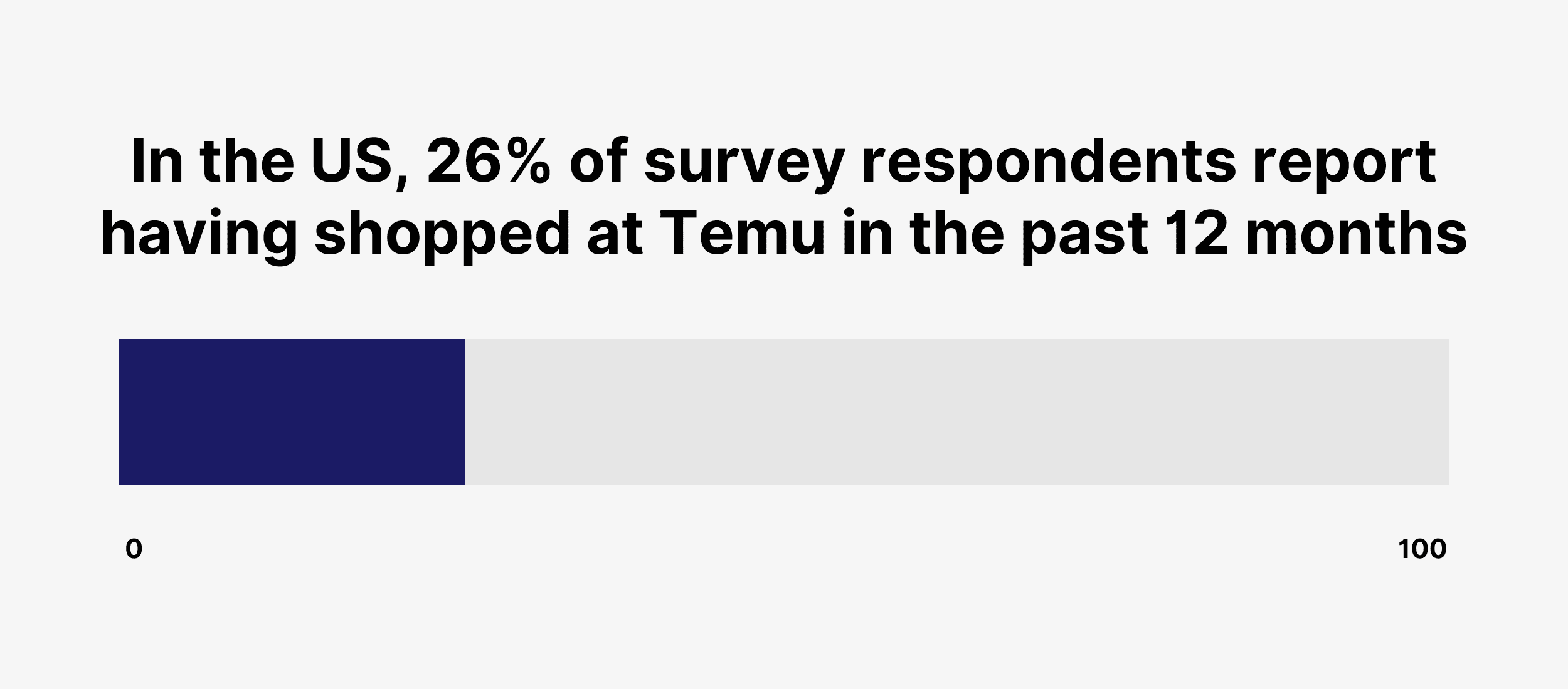 In the US, 26% of survey respondents report having shopped at Temu in the past 12 months In the US, 26% of survey respondents report having shopped at Temu in the past 12 months