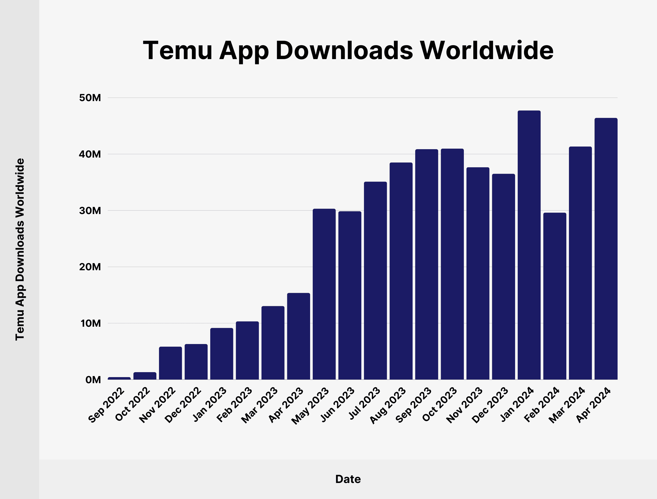 Temu App Downloads Worldwide Temu App Downloads Worldwide