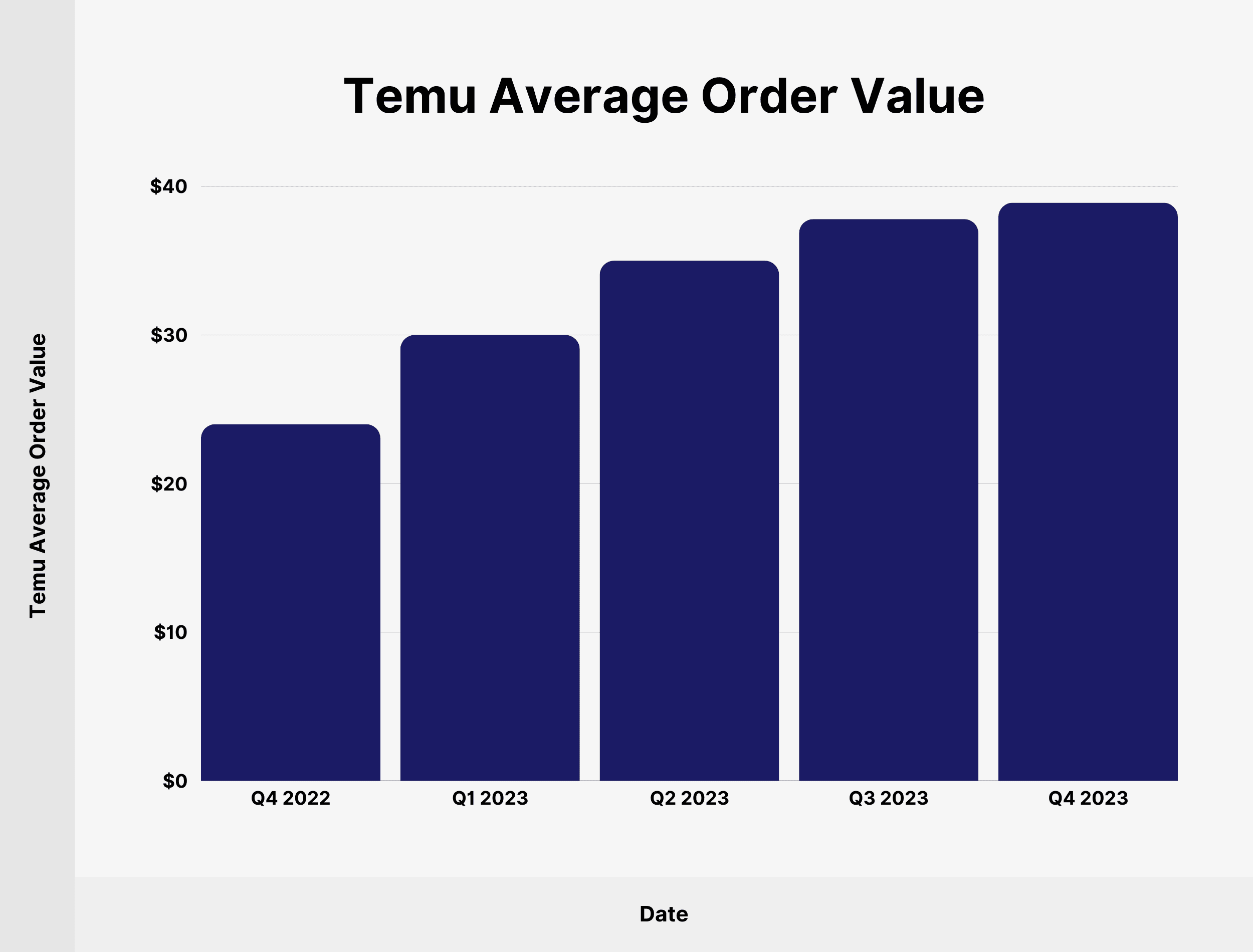 Temu Average Order Value Temu Average Order Value