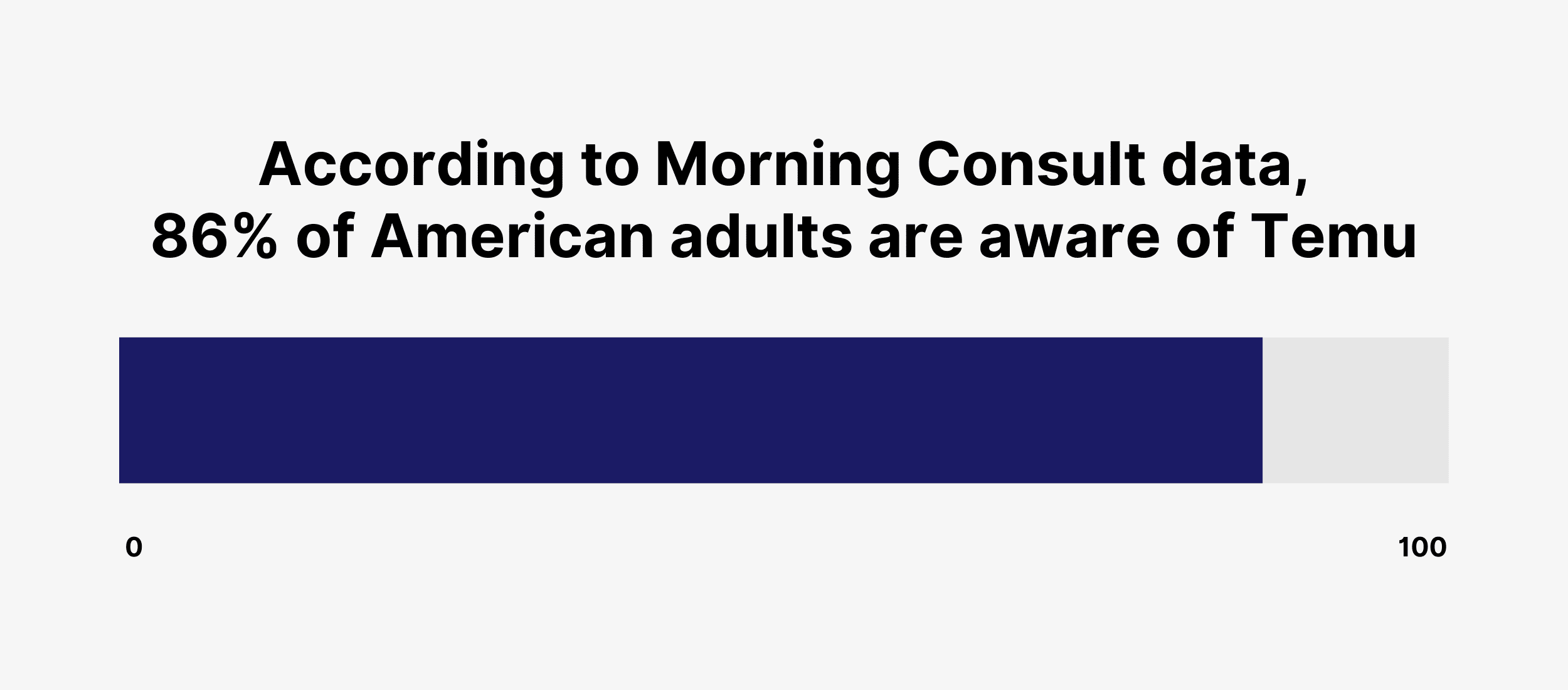 According to Morning Consult data, 86% of American adults are aware of Temu According to Morning Consult data, 86% of American adults are aware of Temu