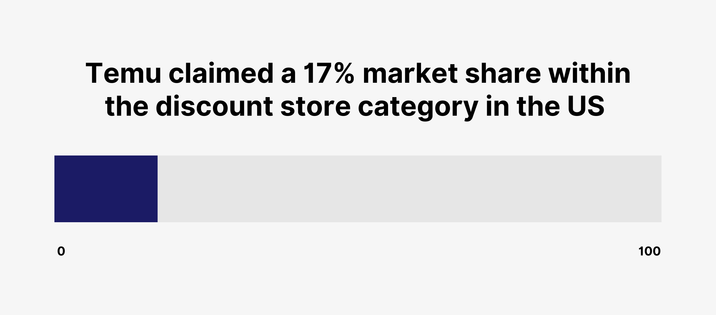 Temu claimed a 17% market share within the discount store category in the US Temu claimed a 17% market share within the discount store category in the US
