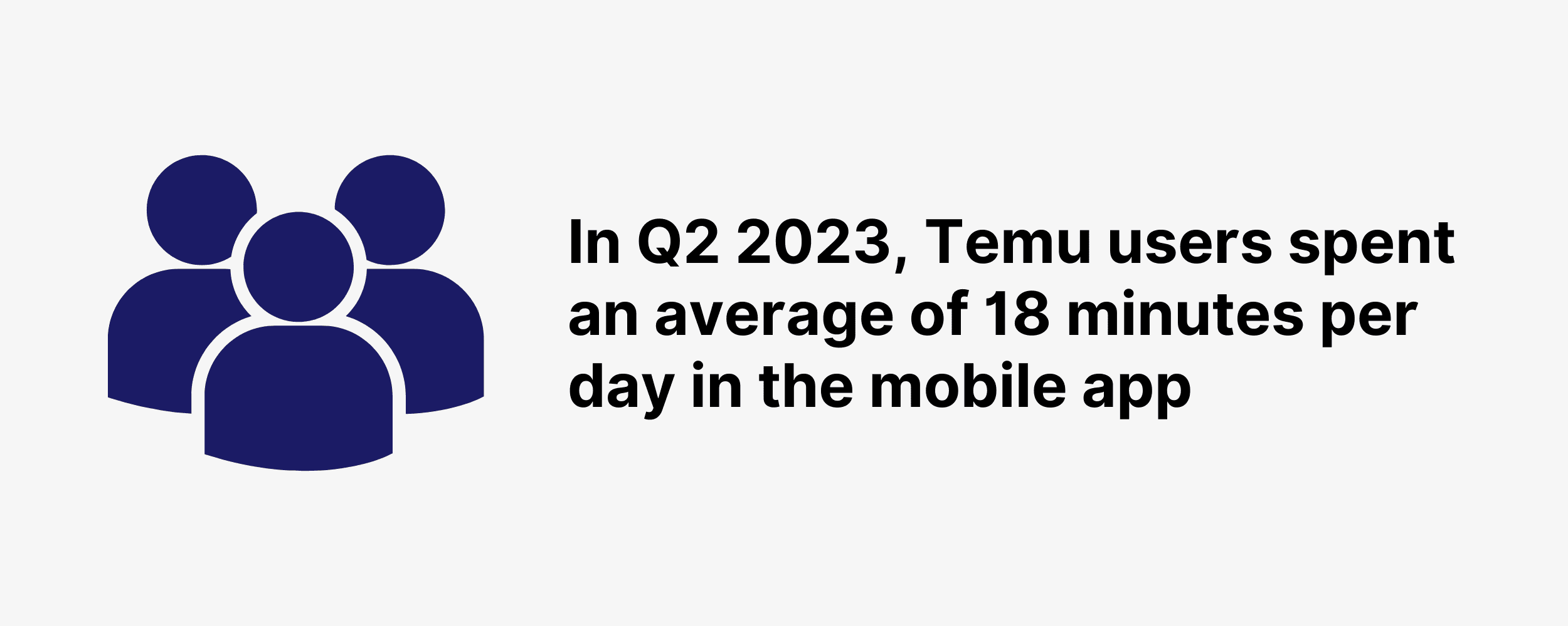 In Q2 2023, Temu users spent an average of 18 minutes per day in the mobile app In Q2 2023, Temu users spent an average of 18 minutes per day in the mobile app