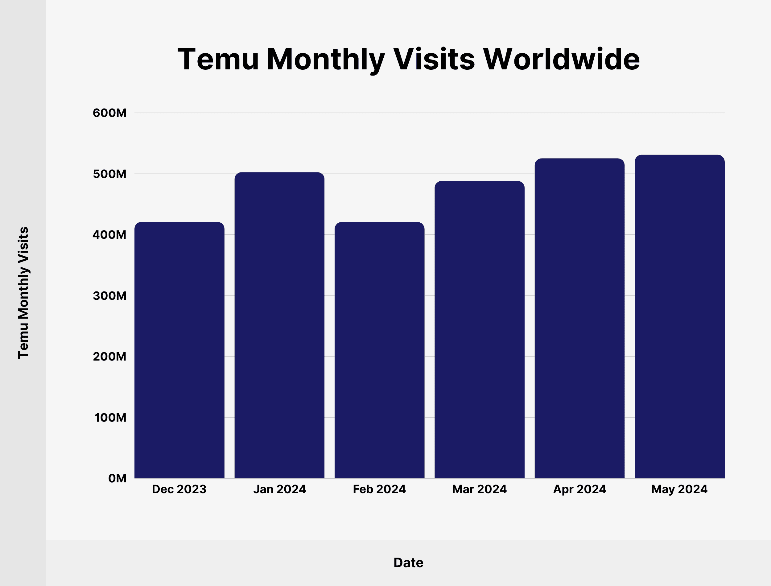 Temu Monthly Visits Worldwide Temu Monthly Visits Worldwide