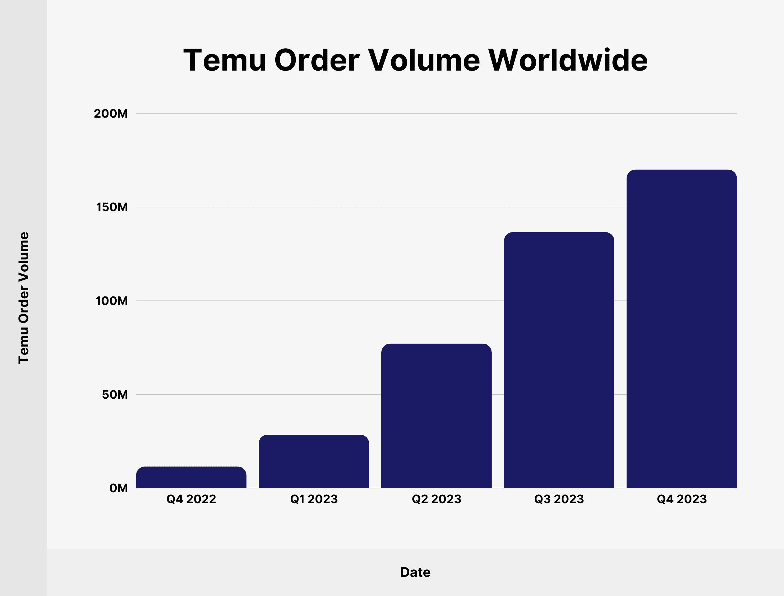 Temu Order Volume Worldwide Temu Order Volume Worldwide