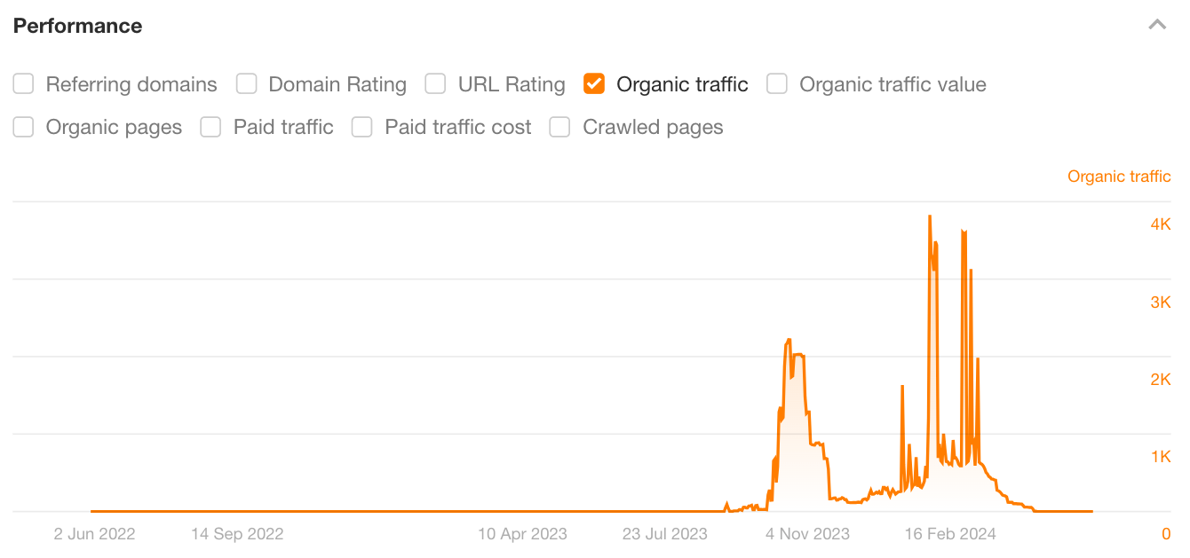 Guaranteed SEO Services: Here’s the Only SEO Guarantee That’s Not a Scam | The performance graph of a penalized website in Ahrefs Site Explorer.