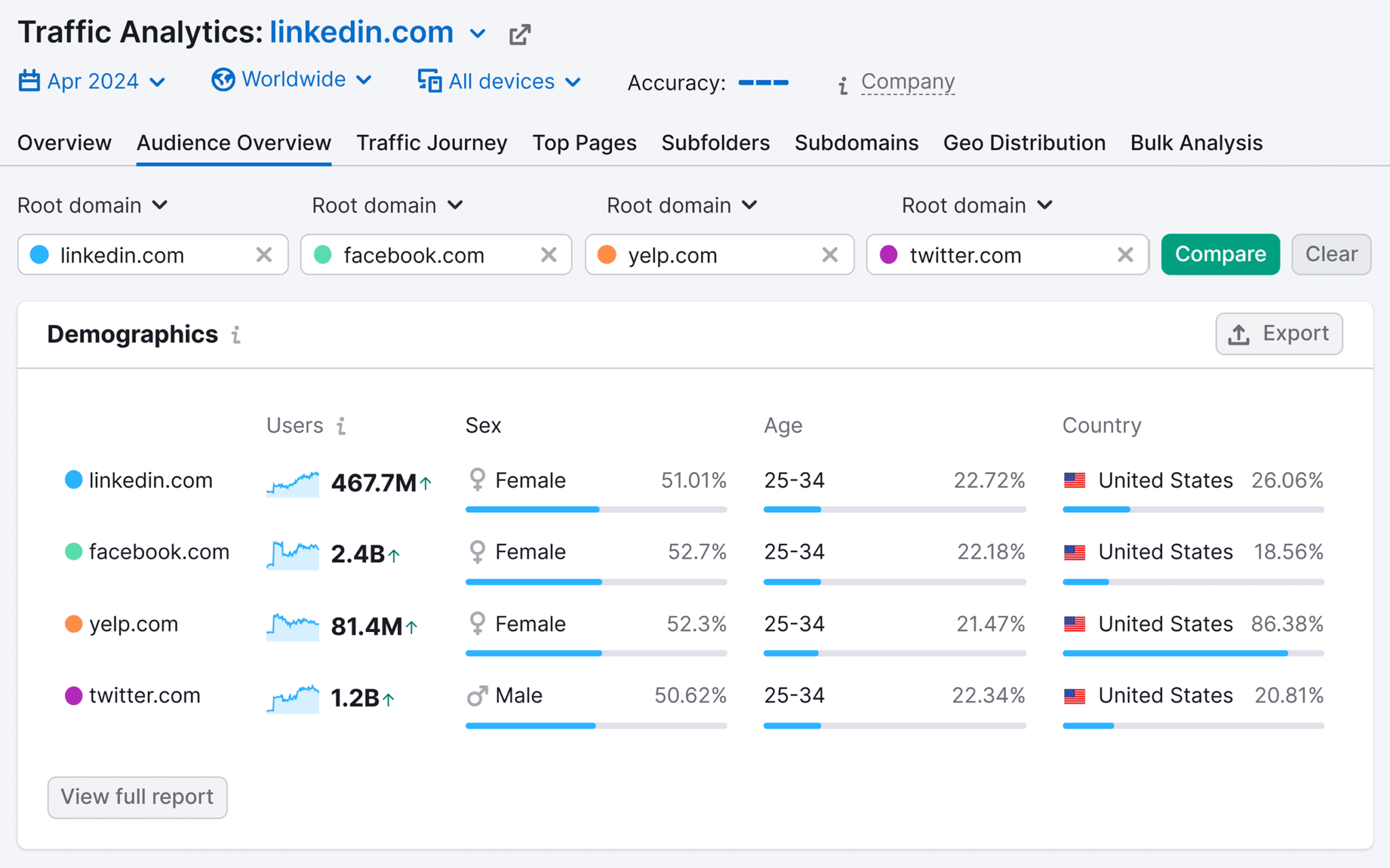 traffic-analytics-audience-overview 29 Top Digital Marketing Tools for Every Budget