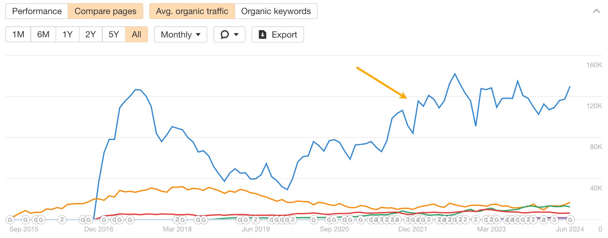 9 Surprising Takeaways From Analyzing HubSpot's SEO Strategy | Traffic comparison on HubSpot's free tools.