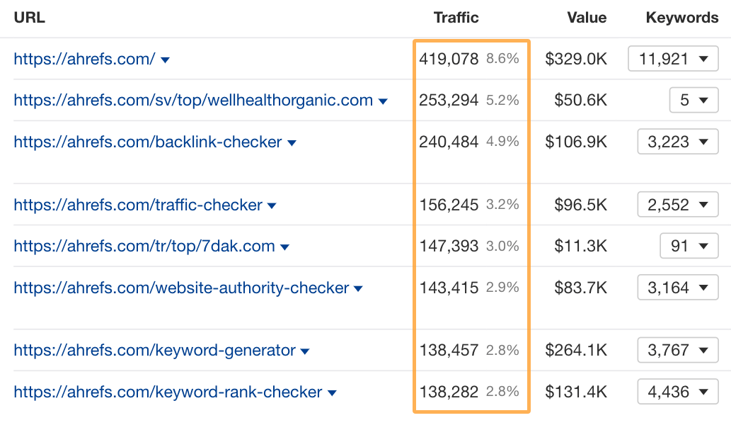Results-Driven SEO Project Management: From Chaos to Cash | Using Ahrefs' Top Pages report to quickly identify pages with the most traffic on your website.