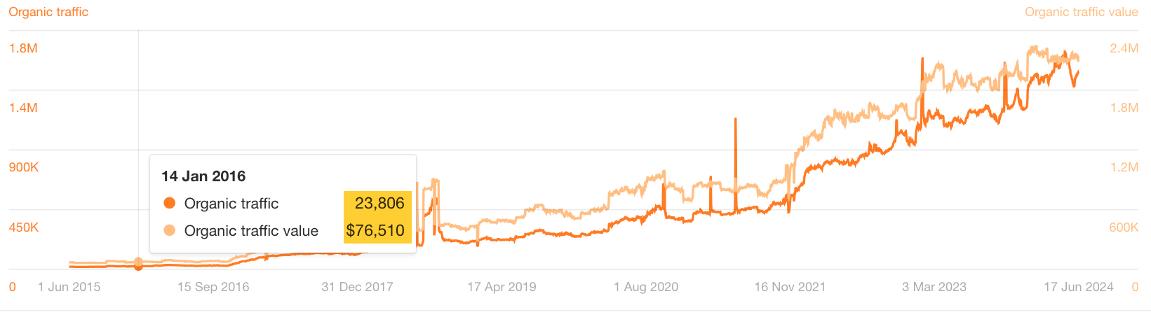 Results-Driven SEO Project Management: From Chaos to Cash | Webflow's SEO performance in the first 6 months.