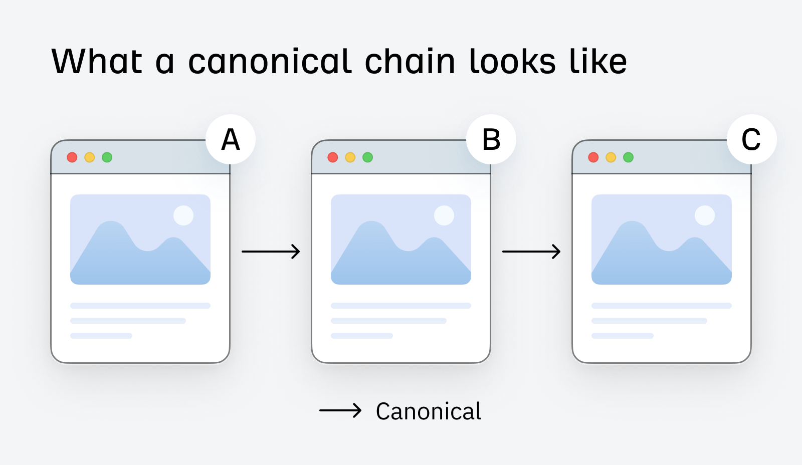 Duplicate, Google Chose Different Canonical Than User. What It Is, Causes, & How to Fix | What a canonical chain looks like