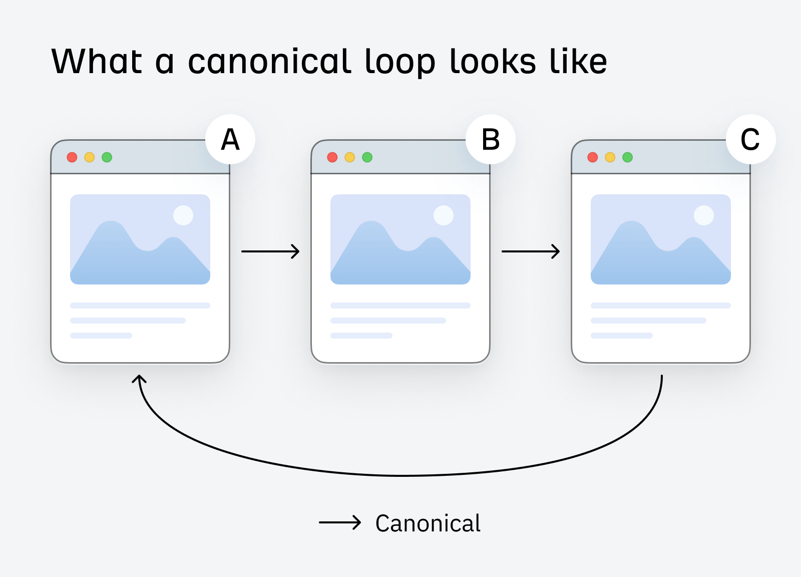 Duplicate, Google Chose Different Canonical Than User. What It Is, Causes, & How to Fix | What a canonical loop looks like
