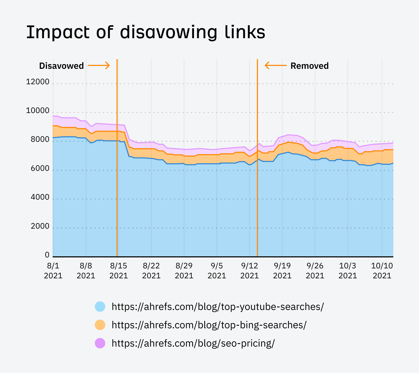 when-i-disavowed-good-links-traffic-went-down-on
