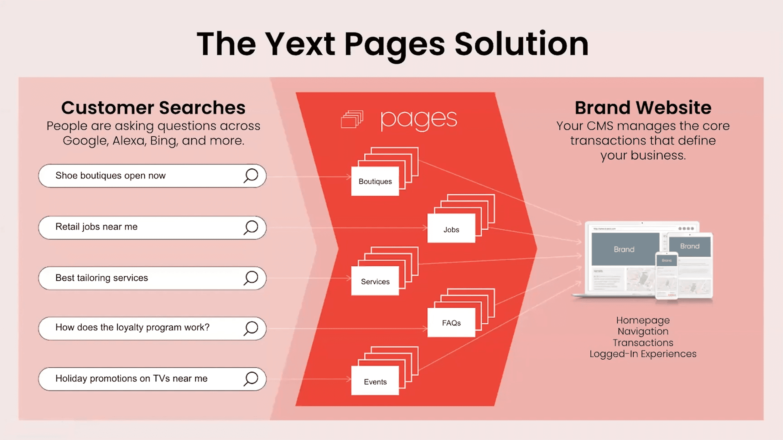 Yext Pages Solution Yext Pages Solution