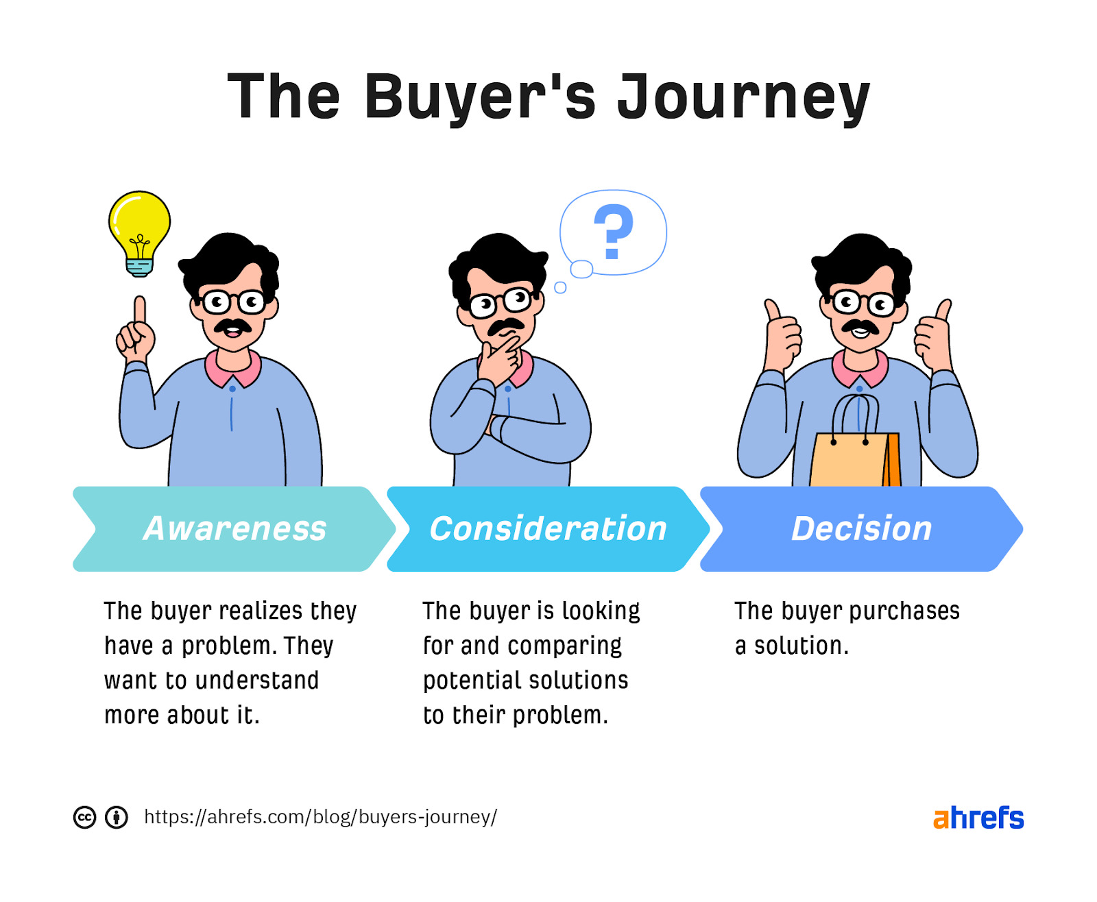 4 Ways PPC and SEO Can Work Together (And When They Can’t) | buyer's journey