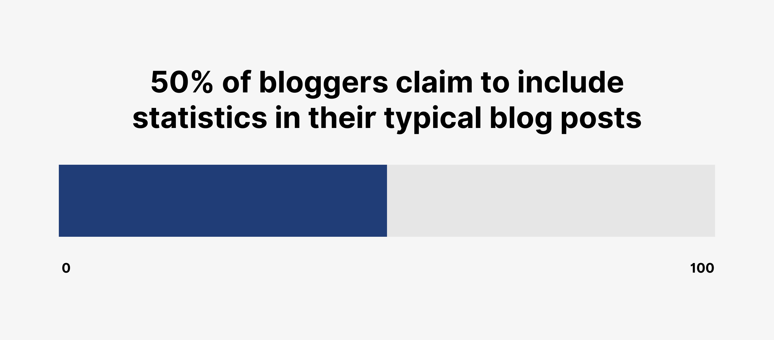 50% of bloggers claim to include statistics in their typical blog posts 50% of bloggers claim to include statistics in their typical blog posts