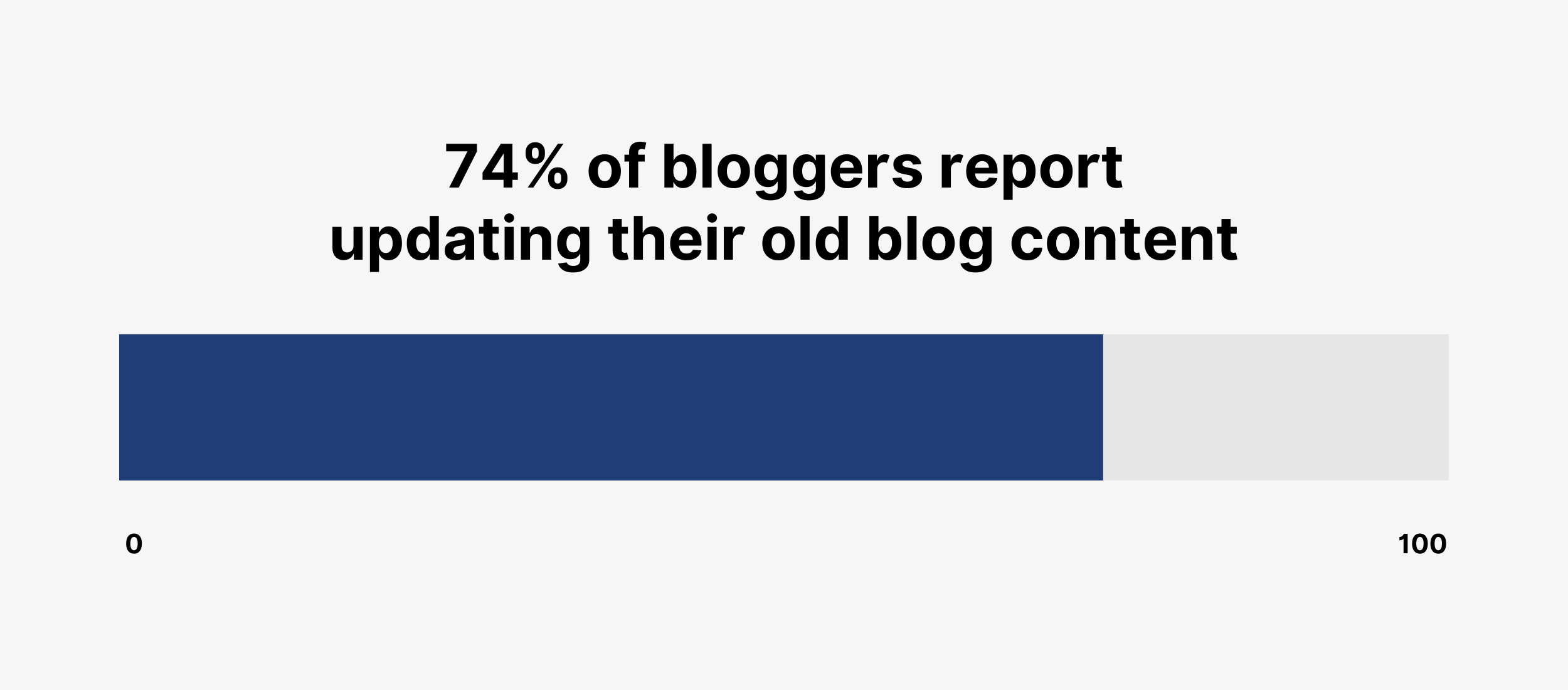 74% of bloggers report updating their old blog content 74% of bloggers report updating their old blog content