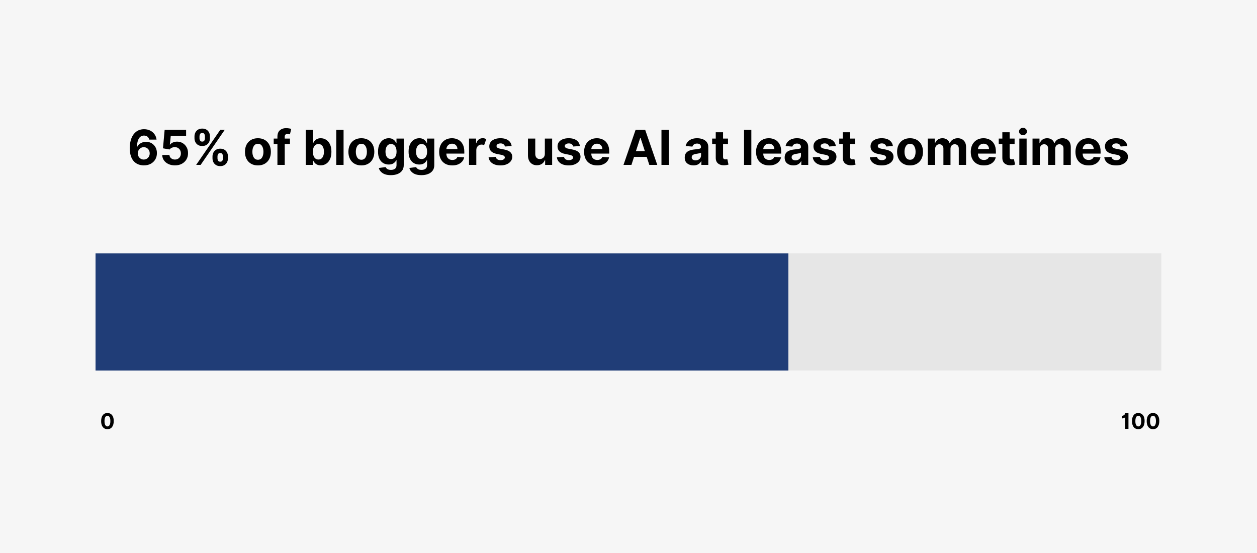 65% of bloggers use AI at least sometimes 65% of bloggers use AI at least sometimes