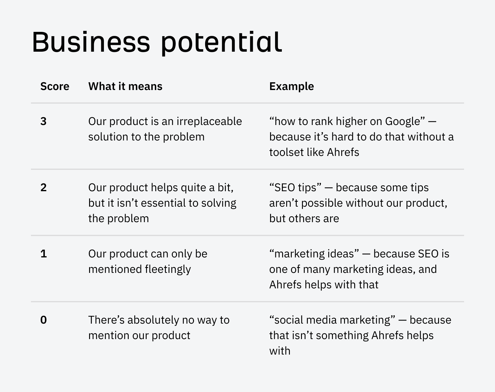 How to Combine SEO and Content Marketing (The Ahrefs’ Way) | Business potential scoring chart