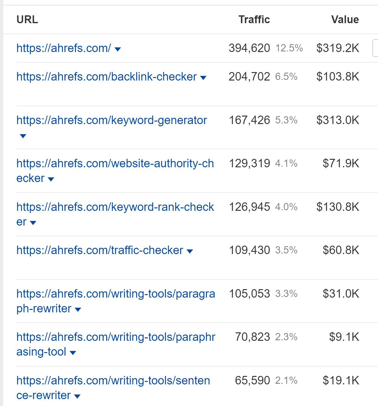 Unlocking Growth Through Enterprise SaaS SEO | Estimated organic search traffic to our free tools, via Ahrefs' Site Explorer