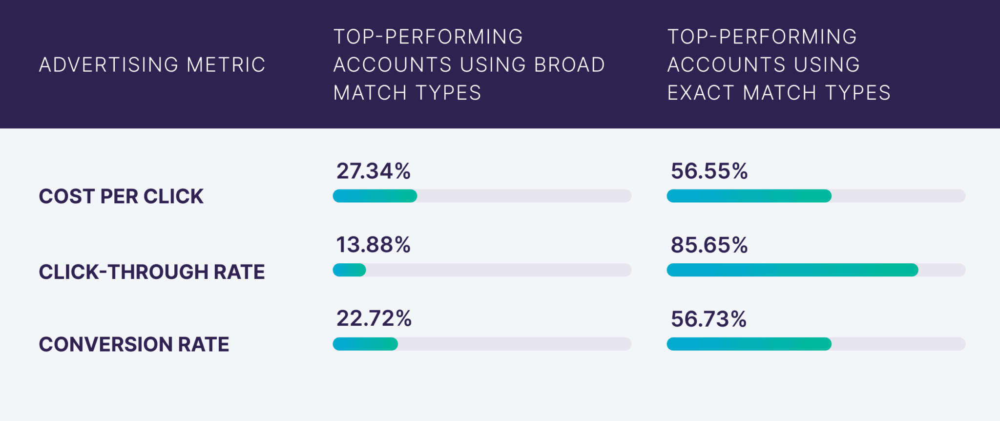exact-keywords-vs-broad-match How to Use Keyword Match Types in Google Ads