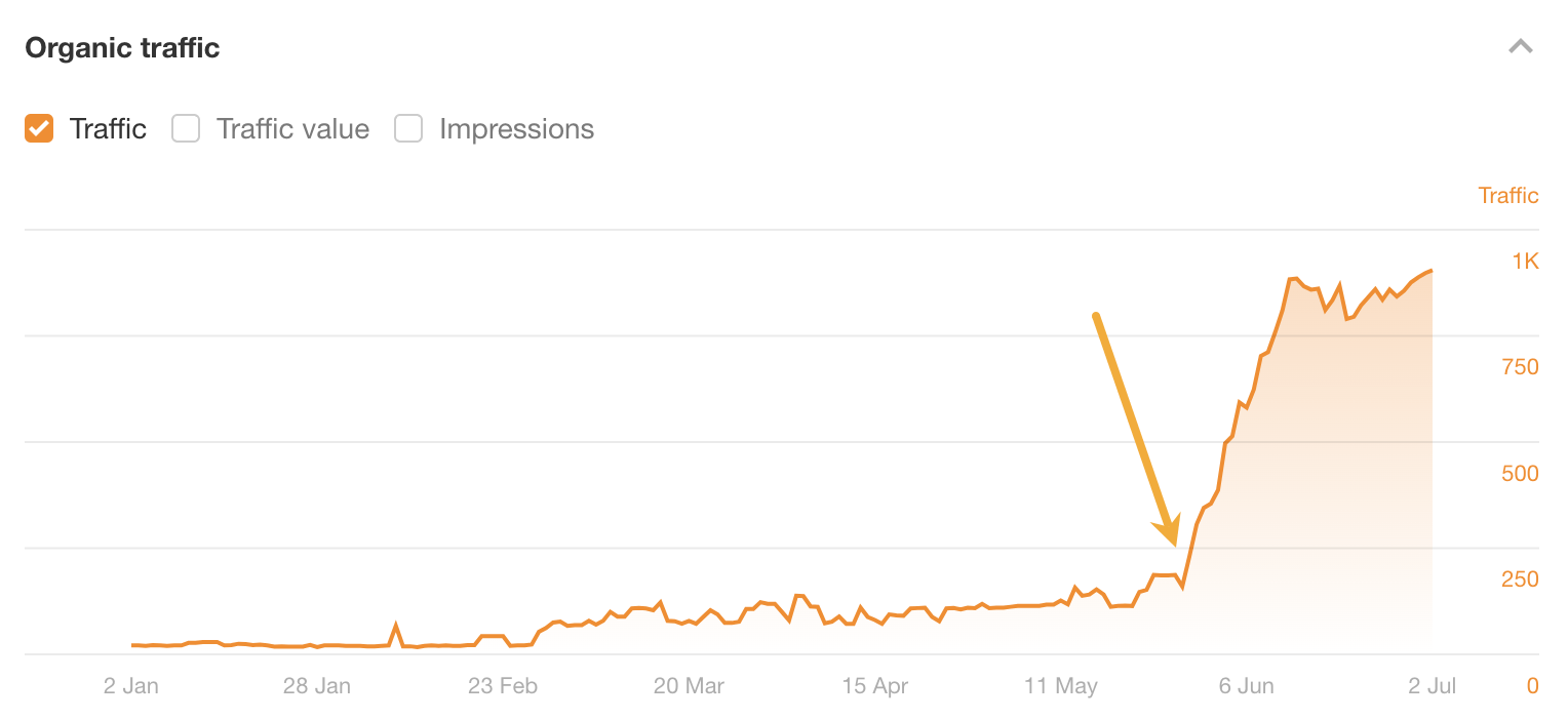 SEO Automation Tools: My 10 Favorites to Boost Productivity | Example of how refreshing a page can impact rankings