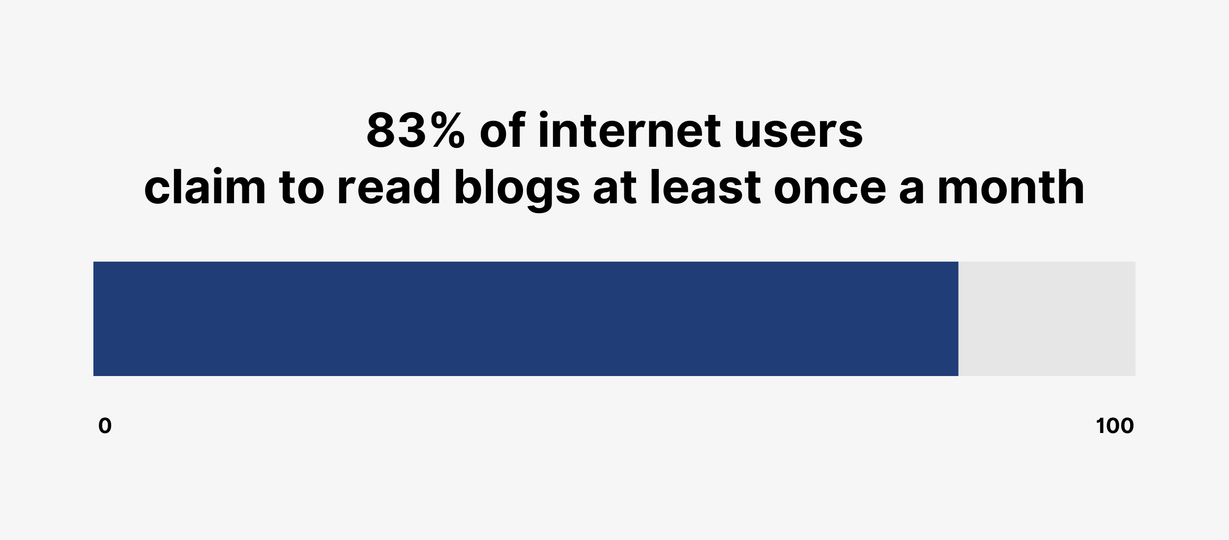 83% of internet users claim to read blogs at least once a month 83% of internet users claim to read blogs at least once a month