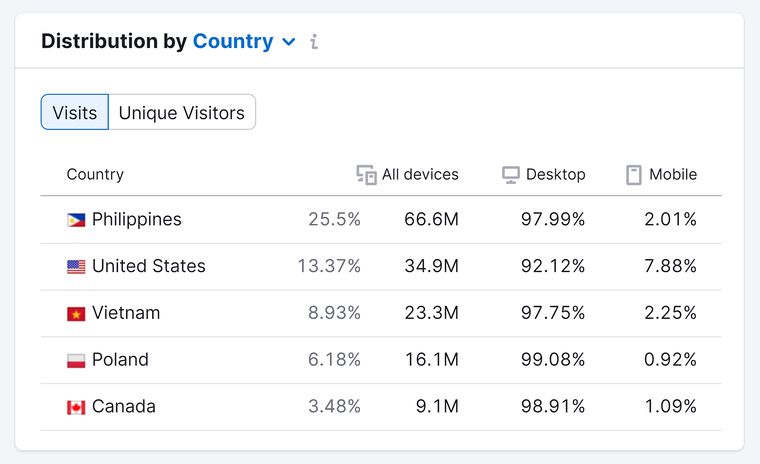 Semrush – User Distribution – Facebook Messenger Semrush – User Distribution – Facebook Messenger