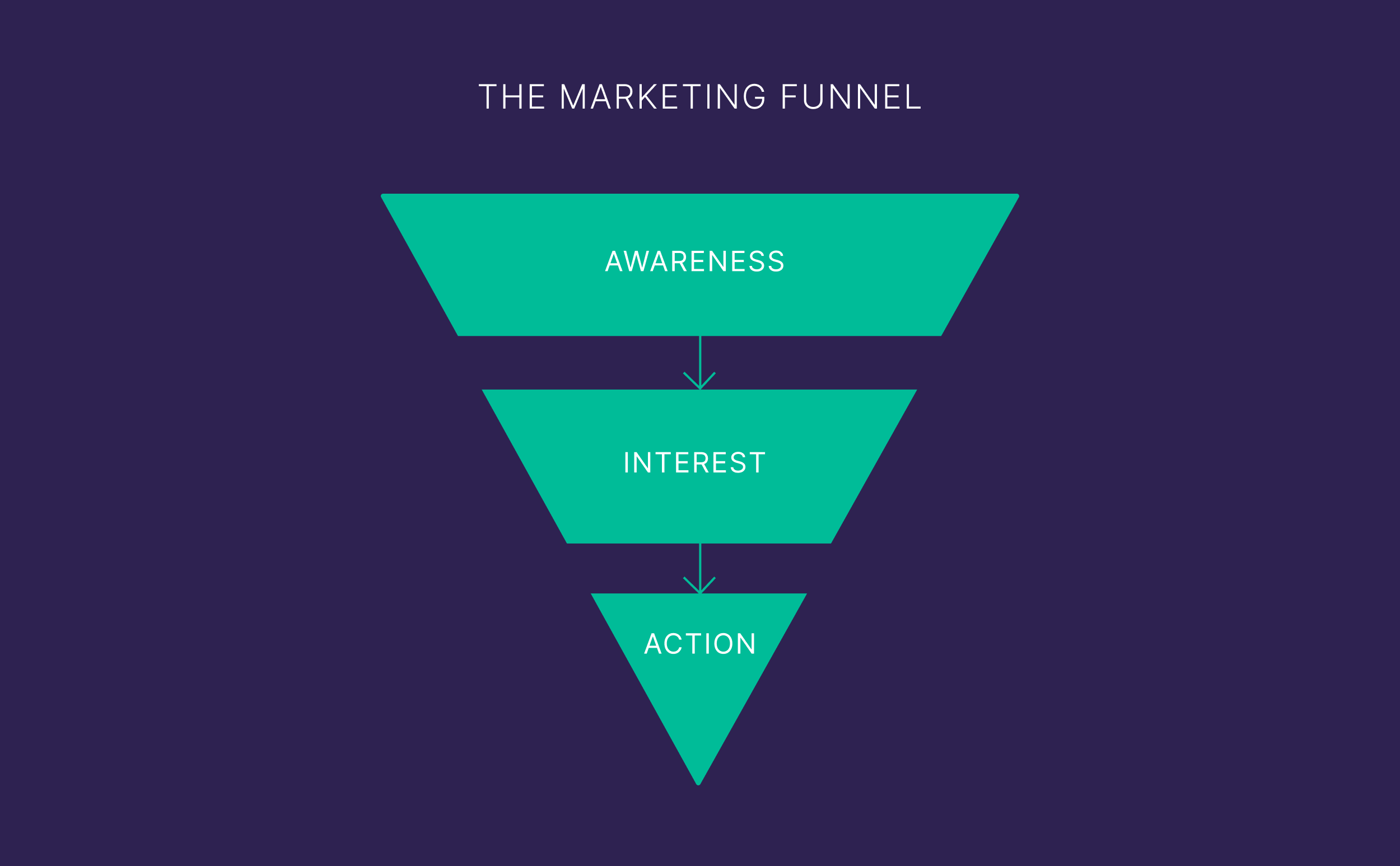 The marketing funnel The marketing funnel