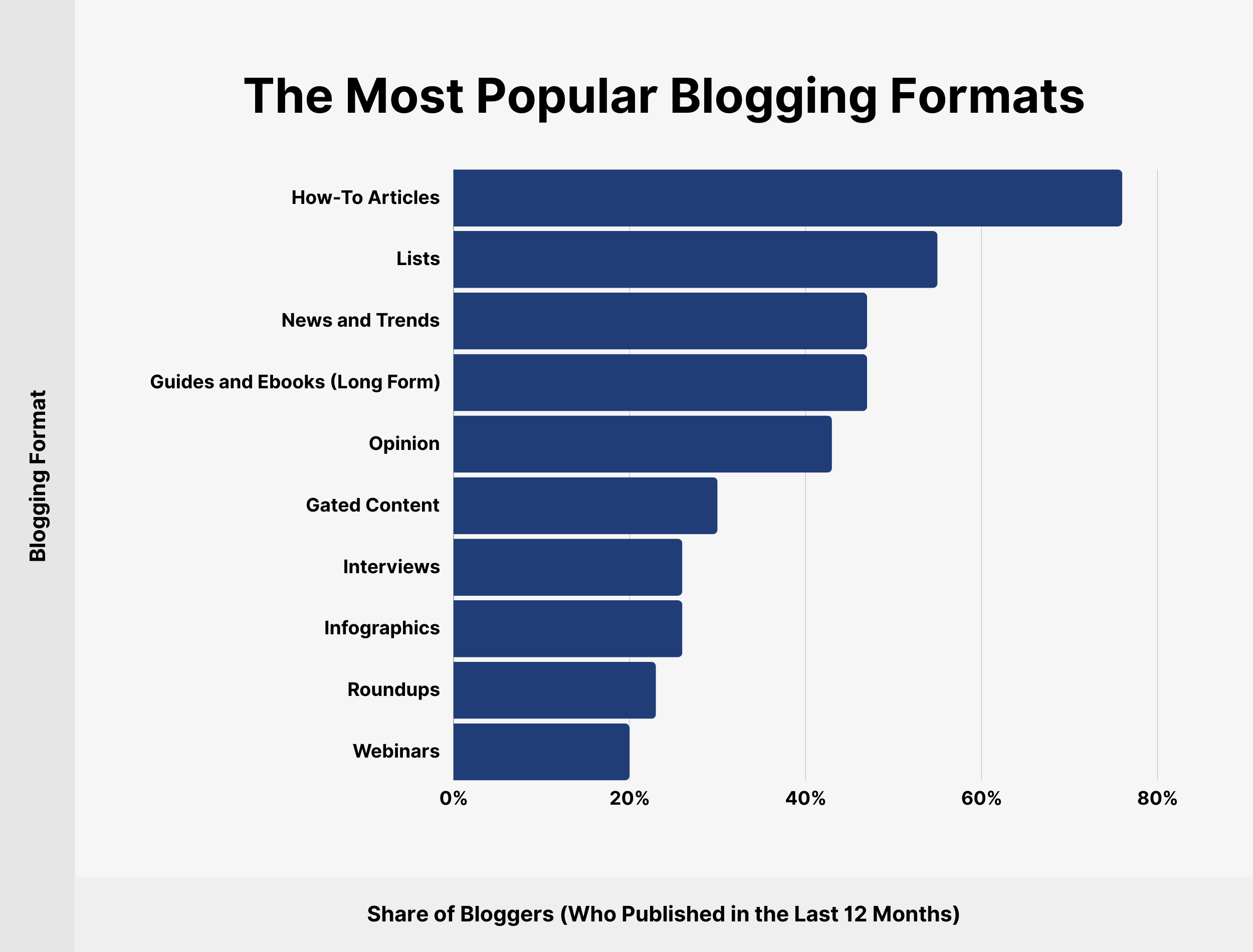 The Most Popular Blogging Formats The Most Popular Blogging Formats