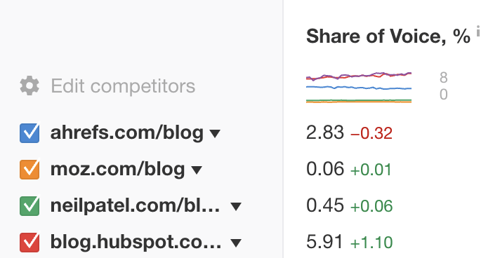 SEO Automation Tools: My 10 Favorites to Boost Productivity | Tracking Share of Voice in Rank Tracker