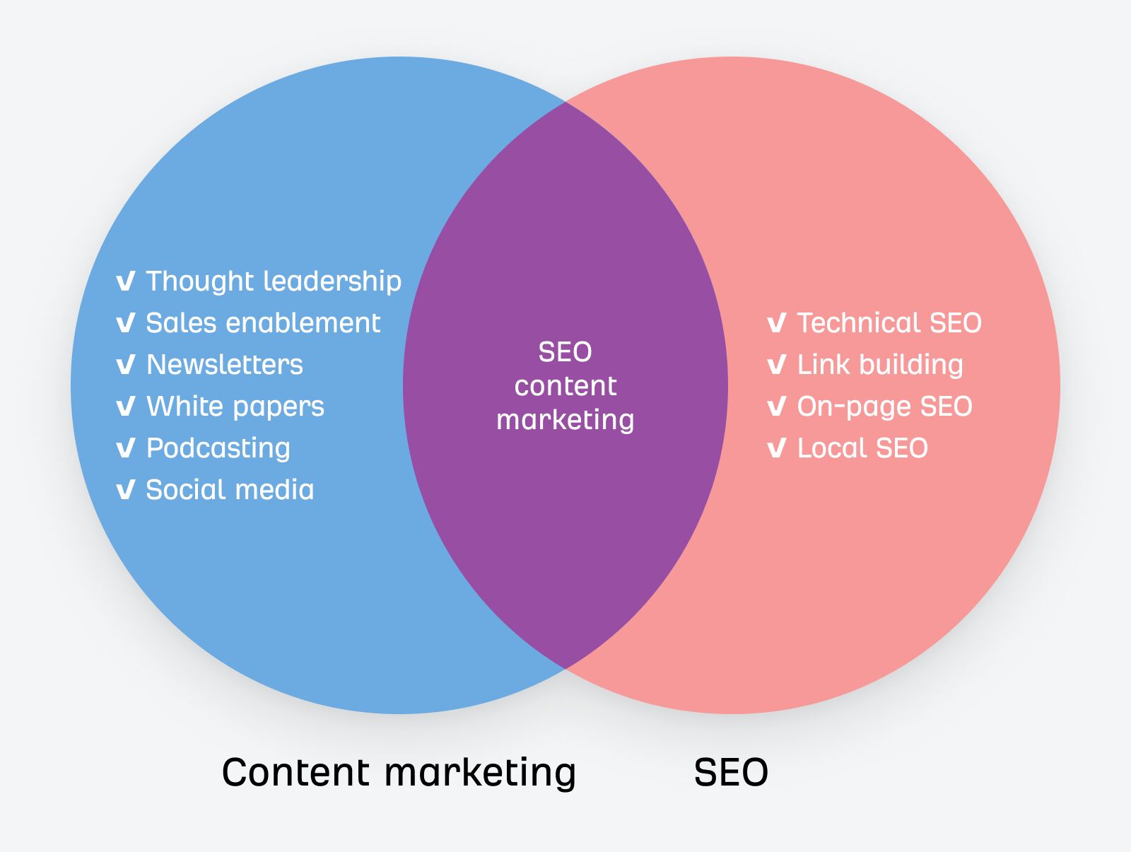 venn-diagram-showing-why-you-should-combine-seo-an