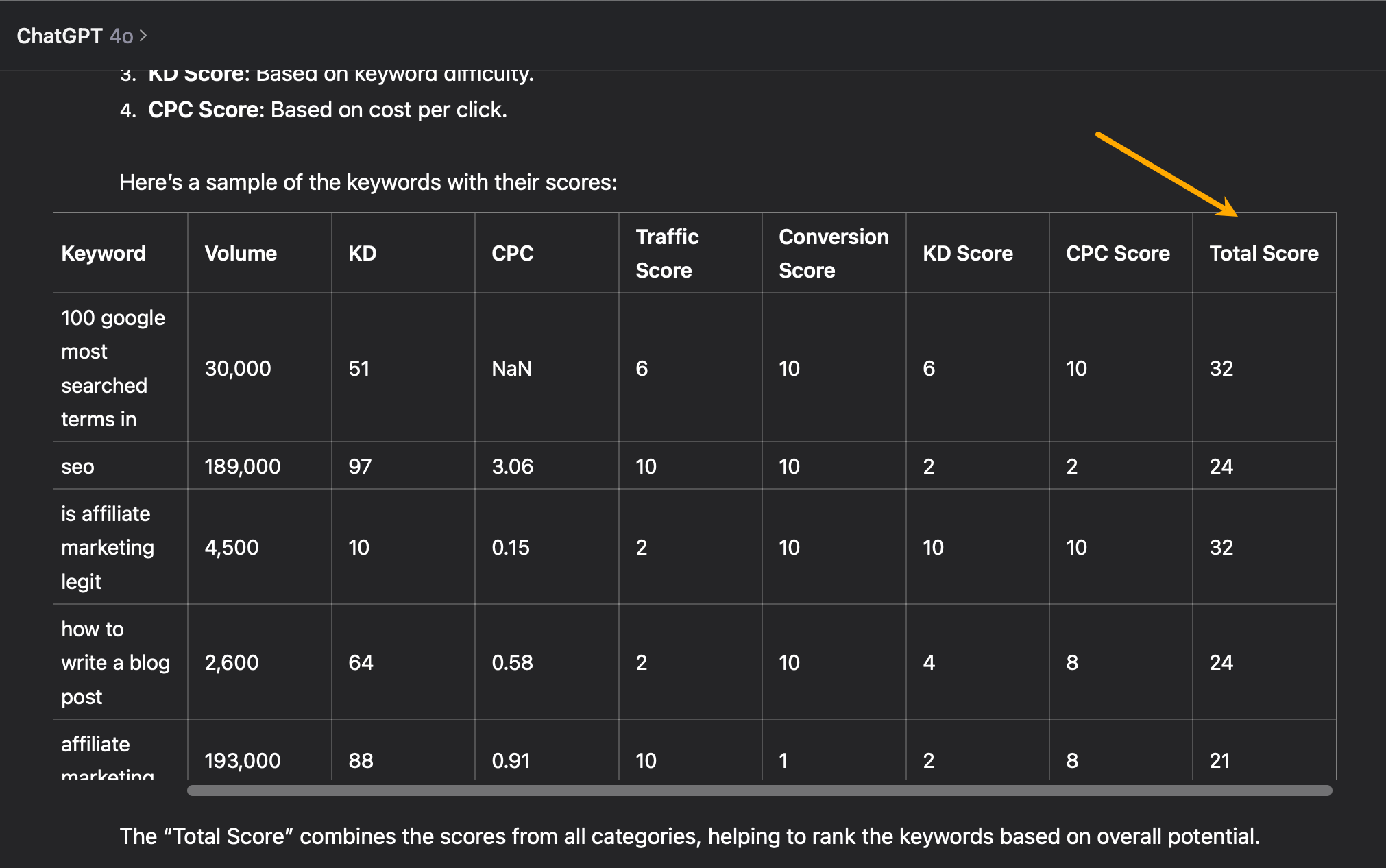 Buyer Intent Keywords Convert Better. Here’s How to Find Them | ChatGPT used to score keywords