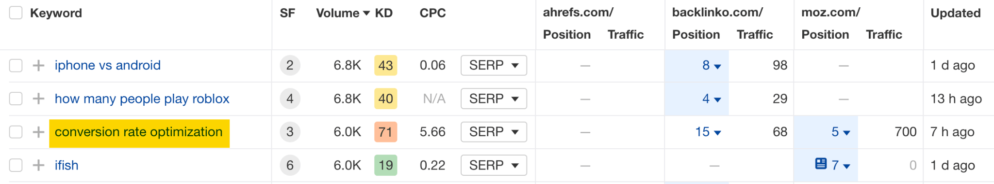 Buyer Intent Keywords Convert Better. Here’s How to Find Them | Example keyword from a competitive gap analysis.