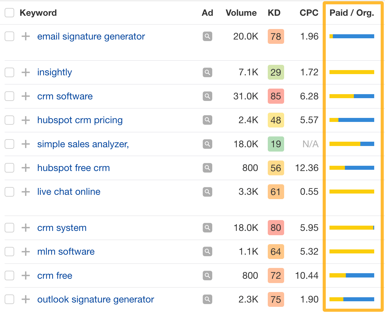 Buyer Intent Keywords Convert Better. Here’s How to Find Them | Example of keywords targeted by SEO and PPC.