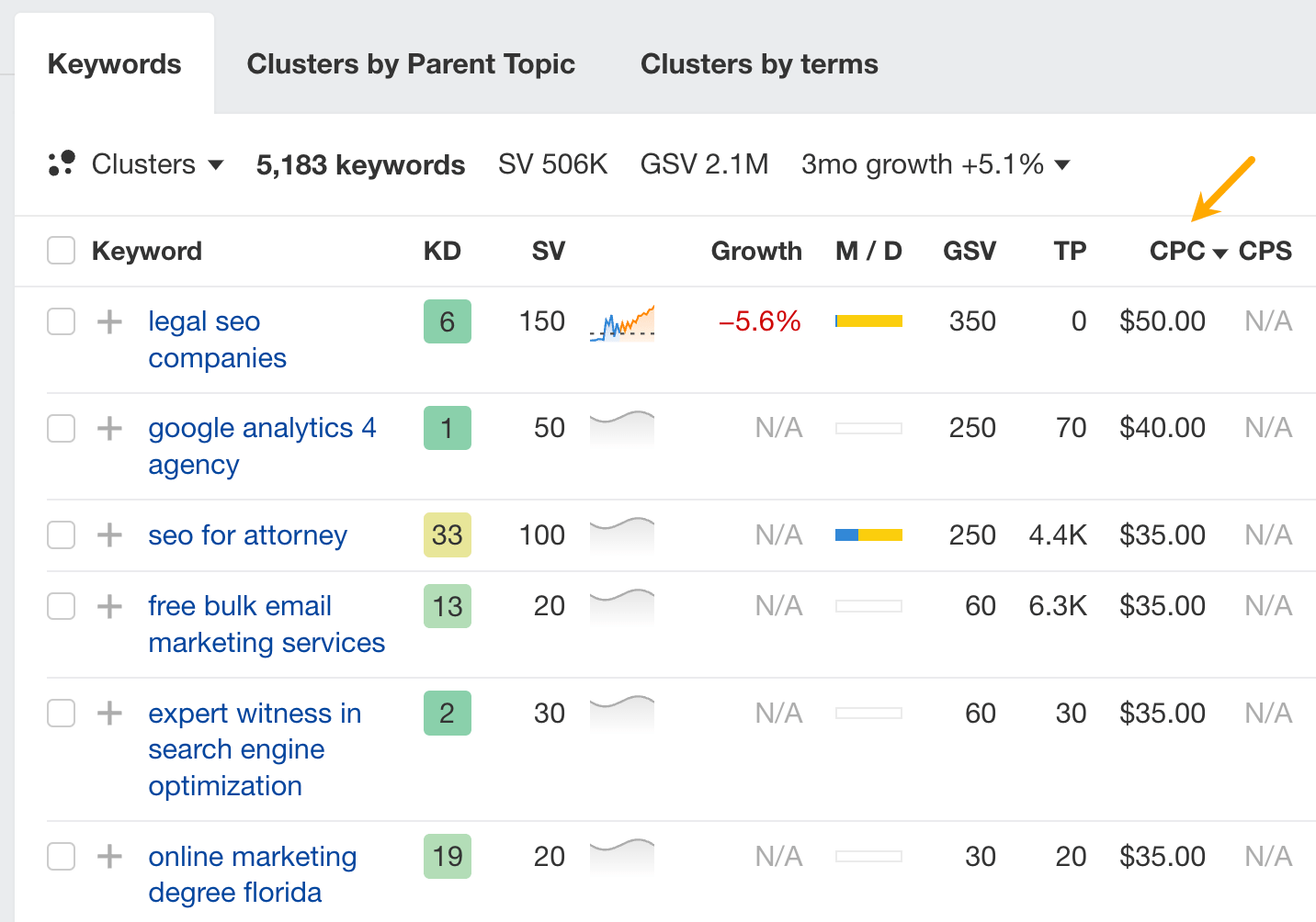 Buyer Intent Keywords Convert Better. Here’s How to Find Them | CPC data column