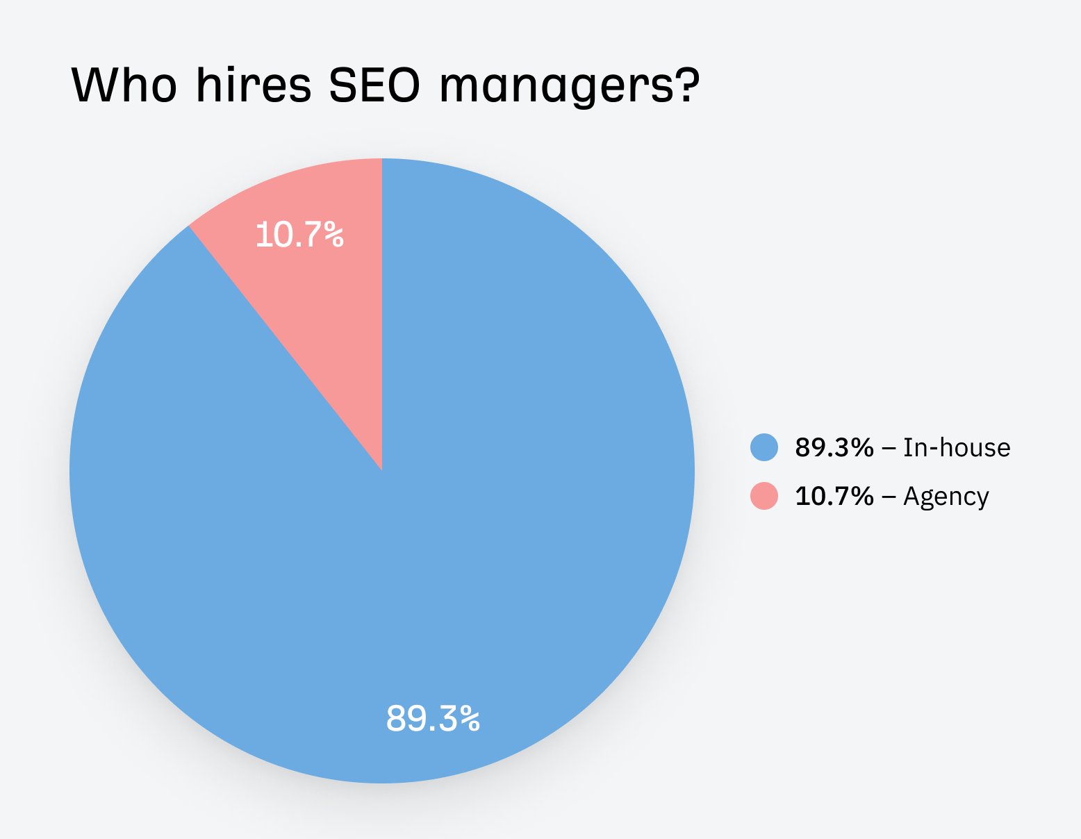 I Analyzed 52 SEO Manager Job Listings. Here’s What They Do and How You Can Become One | 89.3% of SEO manager job listings were for in-house positions. The jury is out on why this is