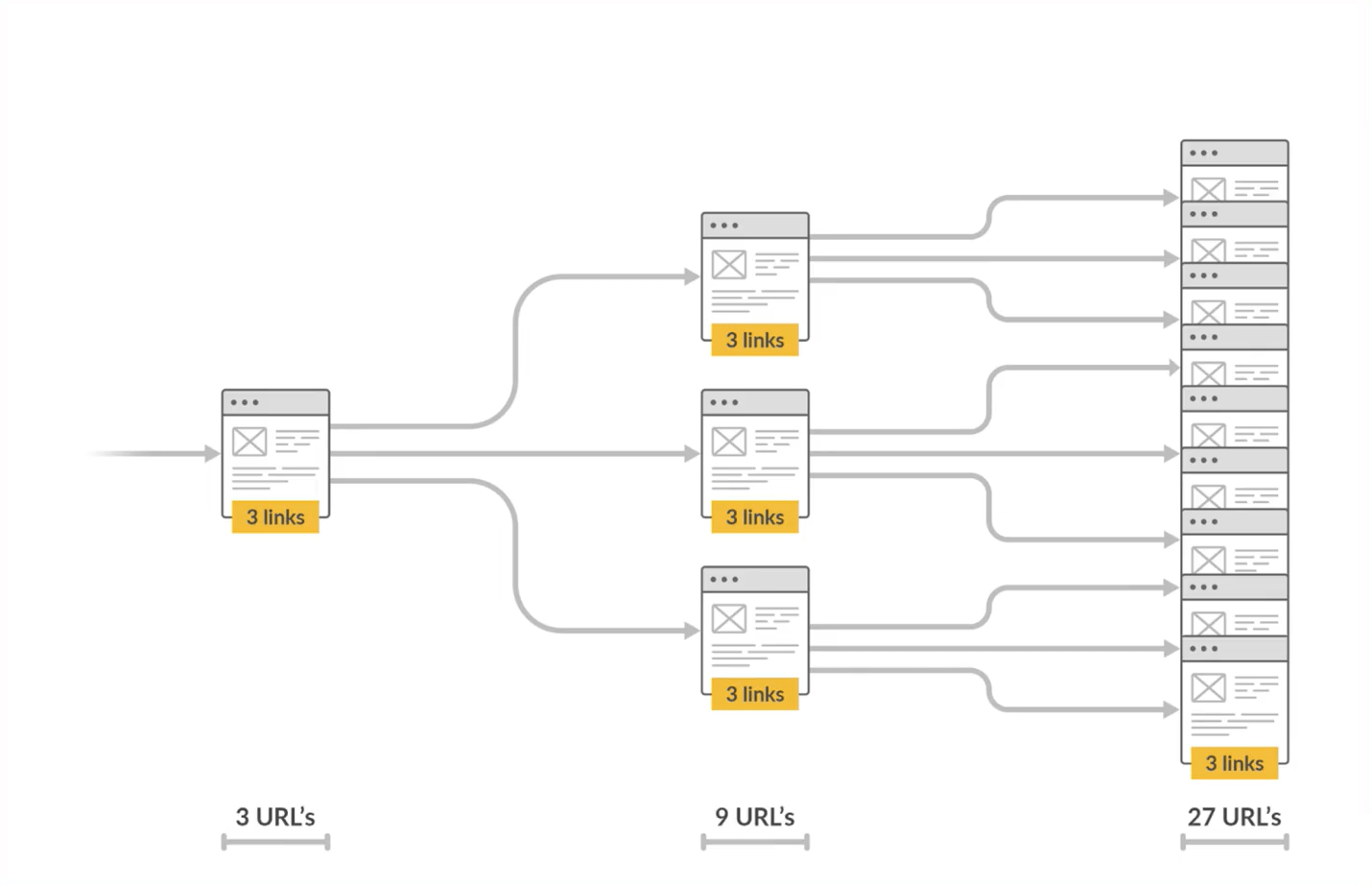 Crawl Me Maybe? How Website Crawlers Work | A graphic visualizing website crawlers following links exponentially