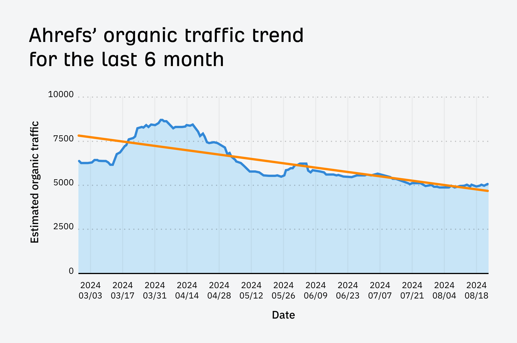I Disavowed "Toxic Backlinks": Here's What Happened | Ahrefs 6 month traffic trend for our SEO pricing post
