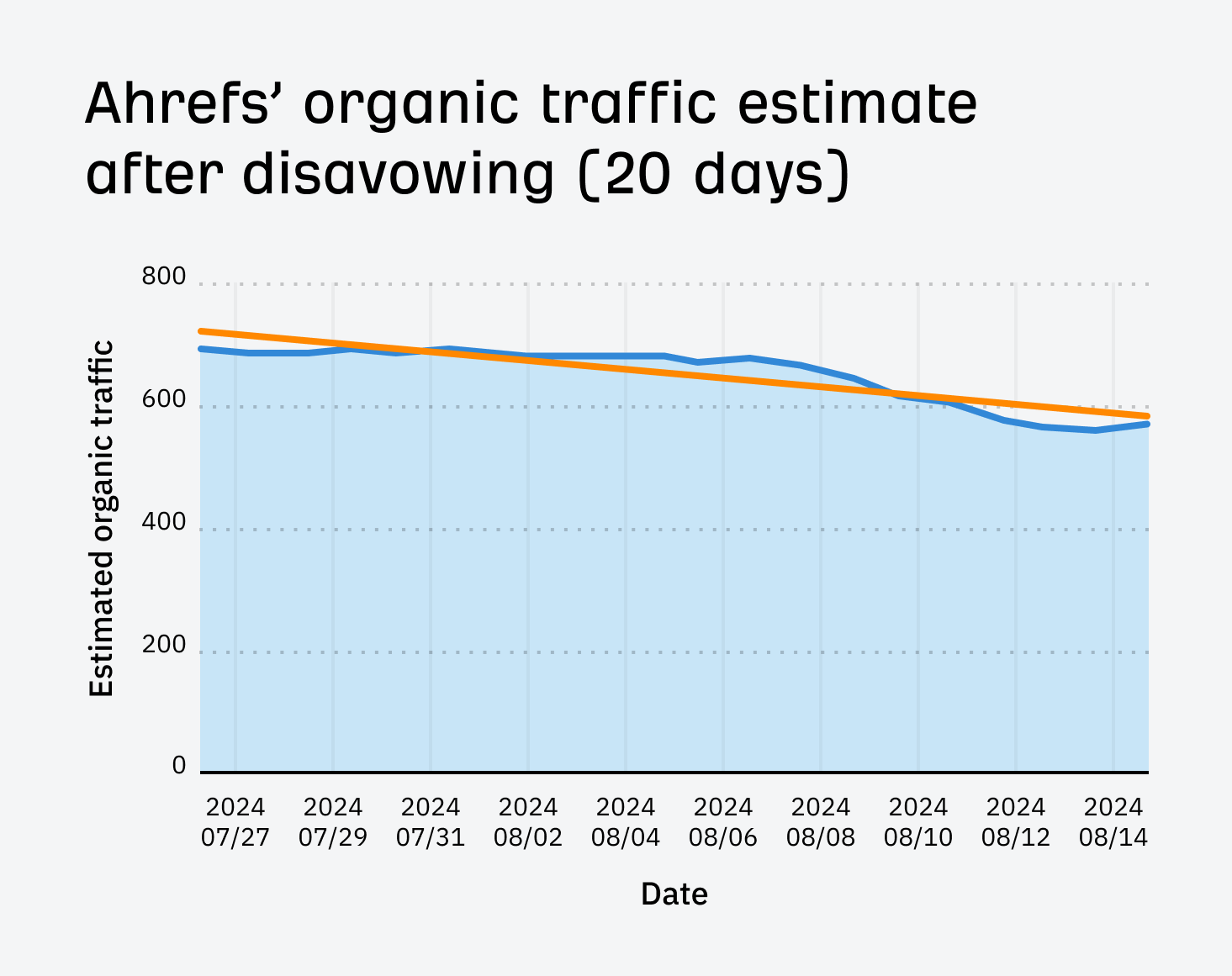 I Disavowed "Toxic Backlinks": Here's What Happened | Ahrefs organic traffic trend after disavowing for our list of top YouTube searches