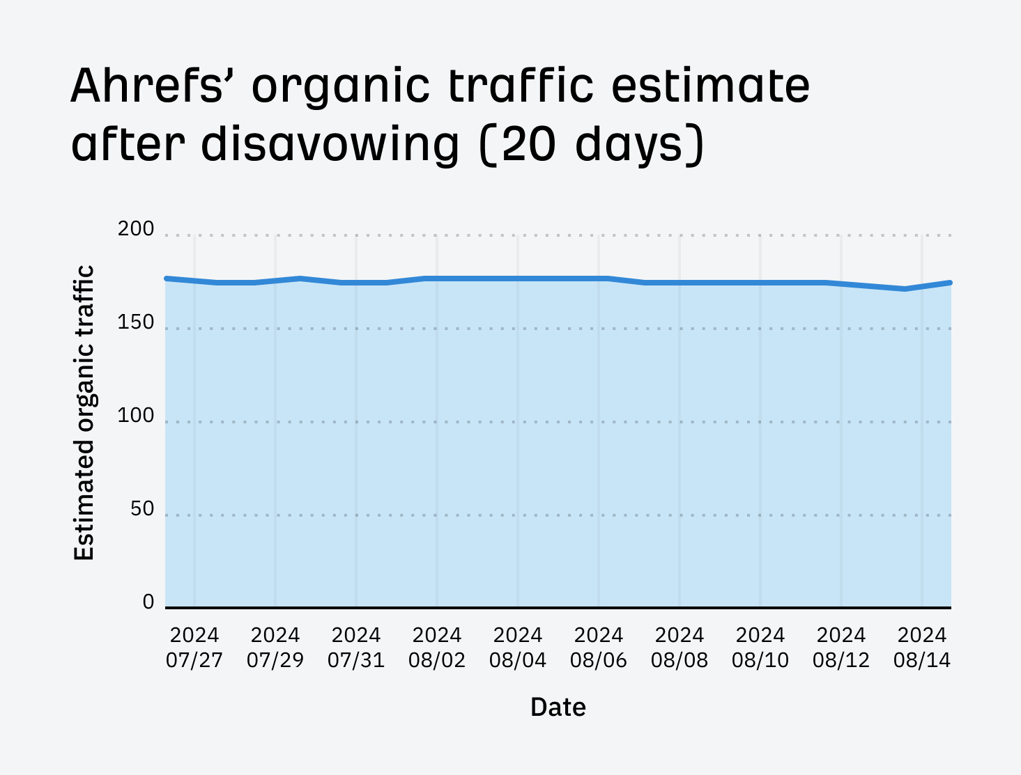 I Disavowed "Toxic Backlinks": Here's What Happened | Ahrefs organic traffic trend after disavowing for our list of top Bing searches