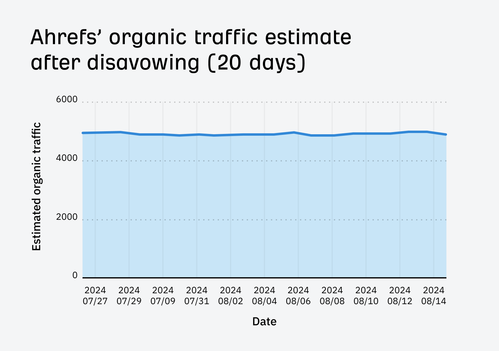 I Disavowed "Toxic Backlinks": Here's What Happened | Ahrefs organic traffic trend after disavowing for our SEO pricing post