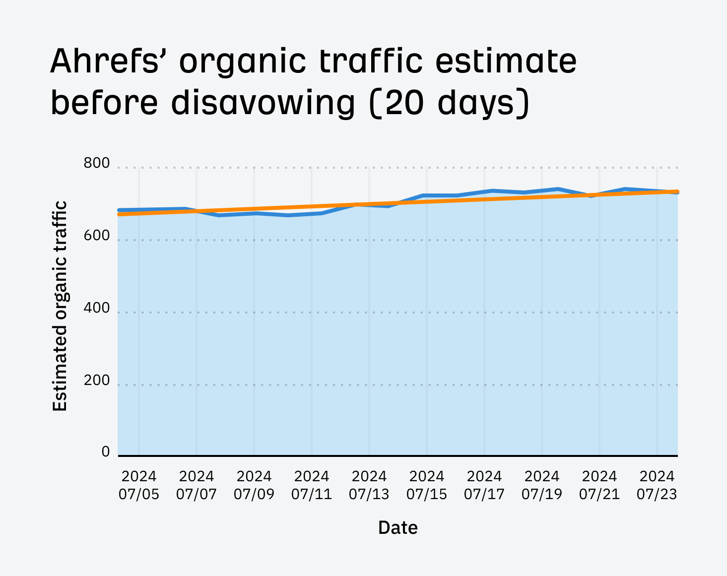 I Disavowed "Toxic Backlinks": Here's What Happened | Ahrefs organic traffic trend before disavowing for our list of top YouTube searches